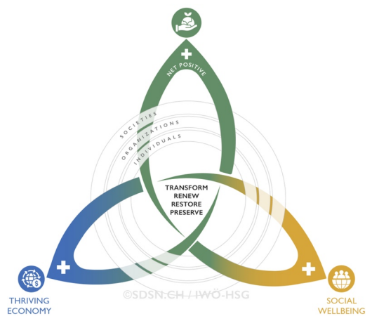 Towards Defining A Regenerative Economy